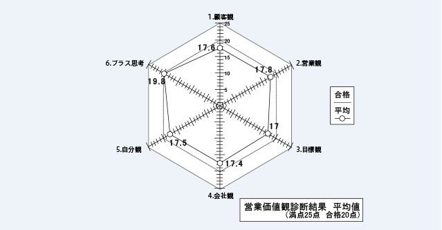 営業価値観診断結果