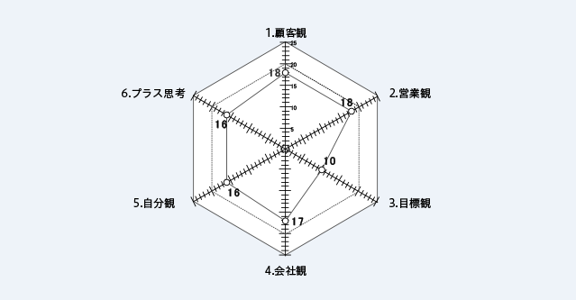 営業基本価値観 診断結果